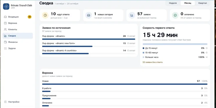 Сводка CRM Private Travel Club: заявки по источникам и скорость первого ответа