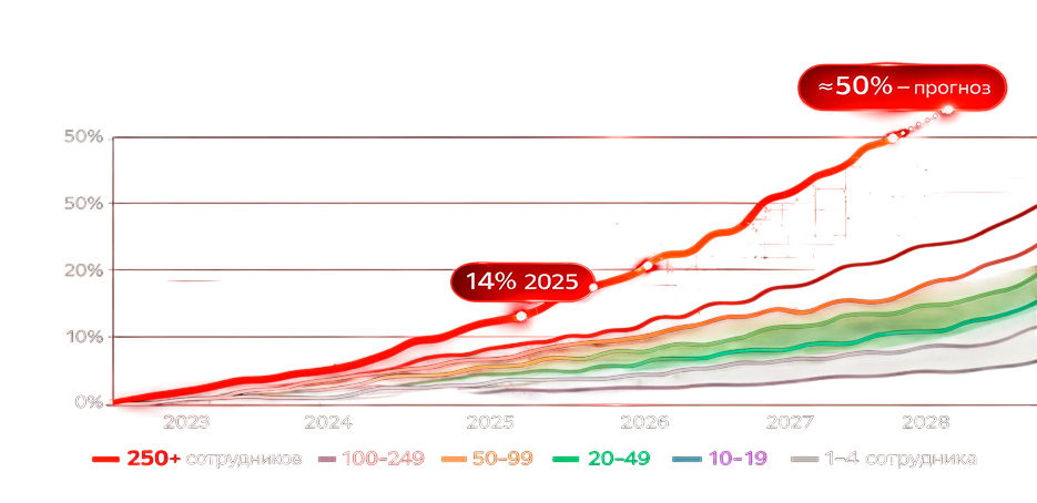 Внедрении ИИ сокращает операционные траты<br> компании по данным Goldman Sachs